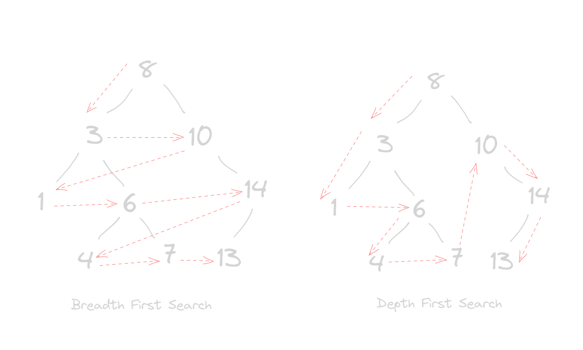 Exploring Tree Traversals: Depth-First Search and Breadth-First Search ...