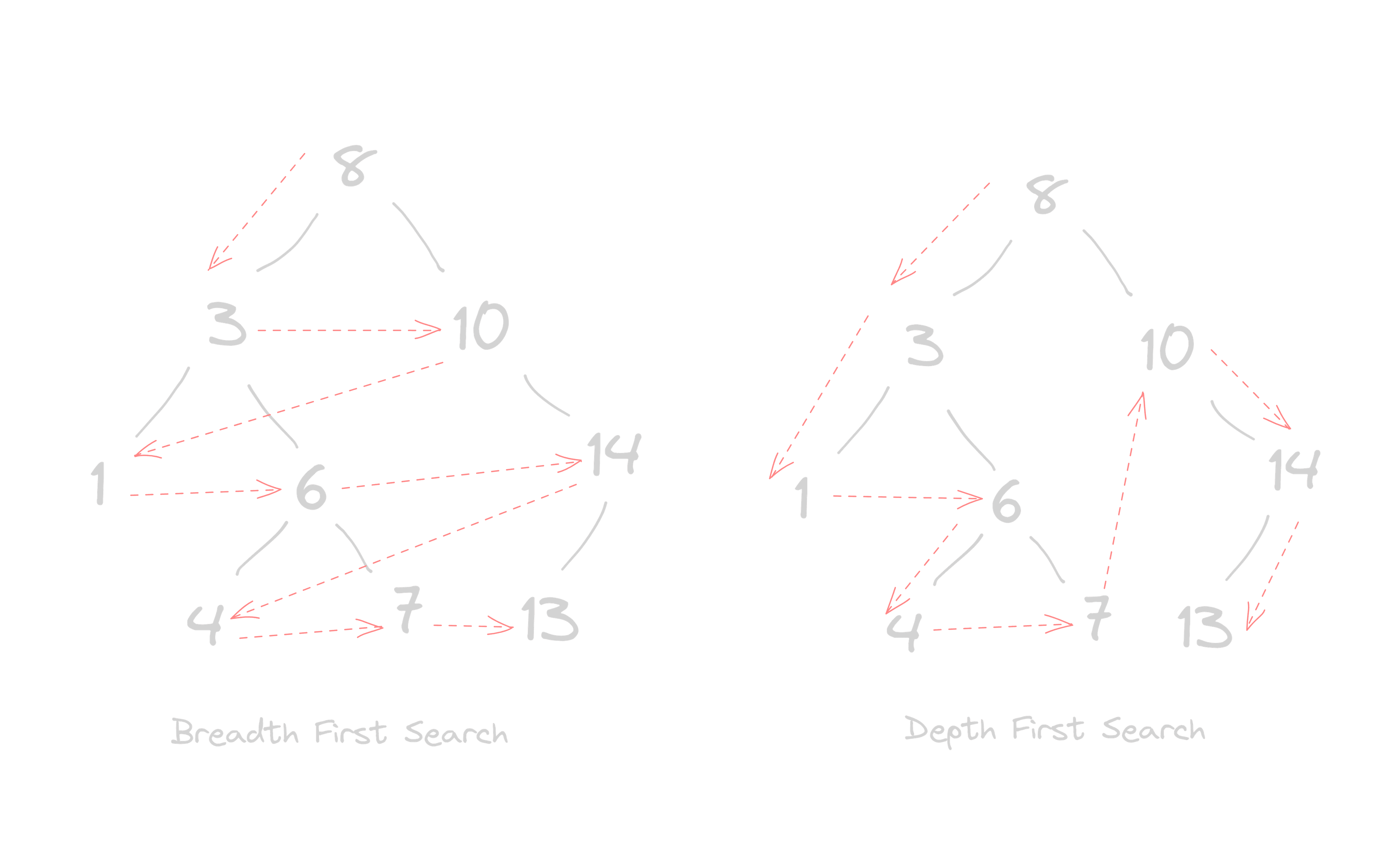 Exploring Tree Traversals: Depth-First Search and Breadth-First Search ...